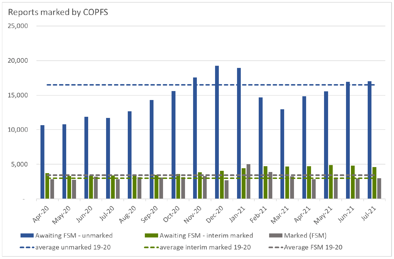Bar graph showing a breakdown of COPFS markings.