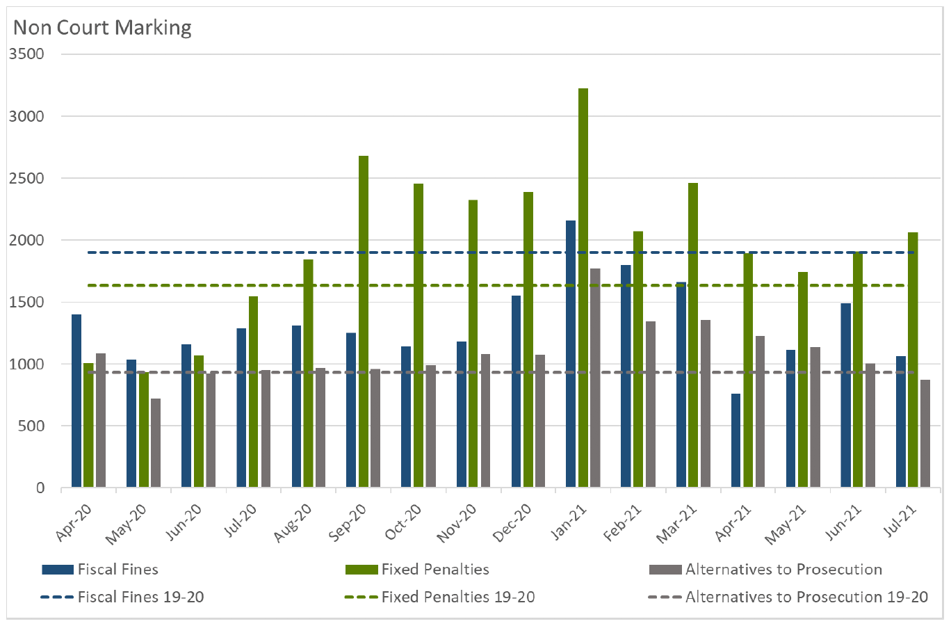 Bar graph showing the number of subjects marked for non-court disposals by COPFS