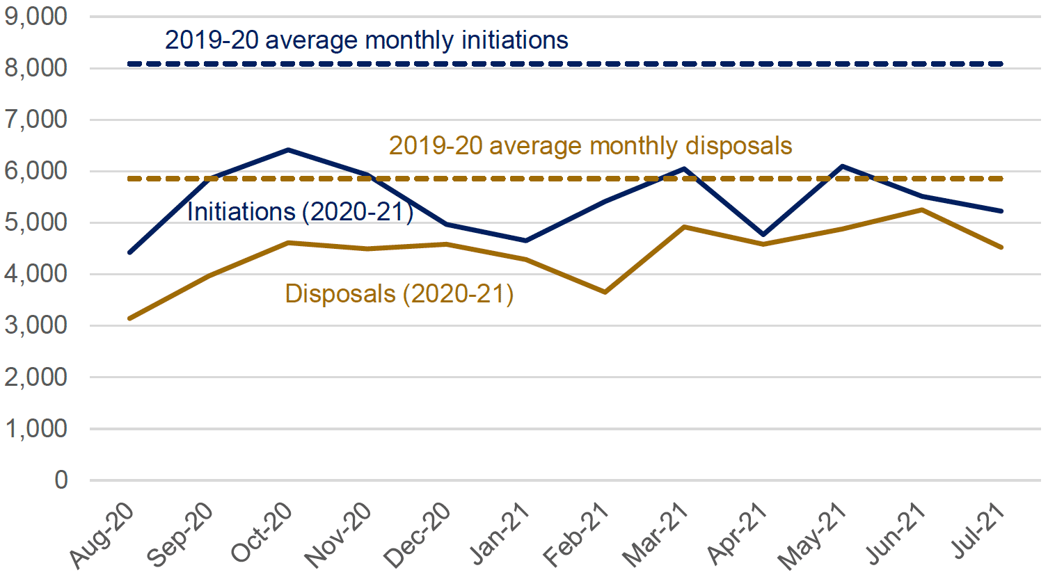 Line graph showing case volumes remain low, but are recovering to 2019-20 typical levels.