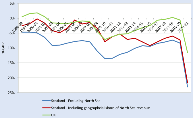 A chart showing the current budget balance of Scotland (including and excluding the North Sea) and the UK as a share of GDP