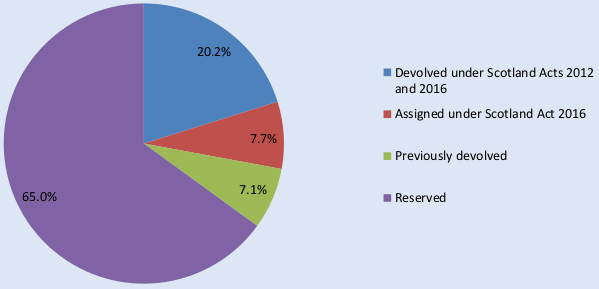A chart showing devolved and reserved revenue for Scotland in 2020-21