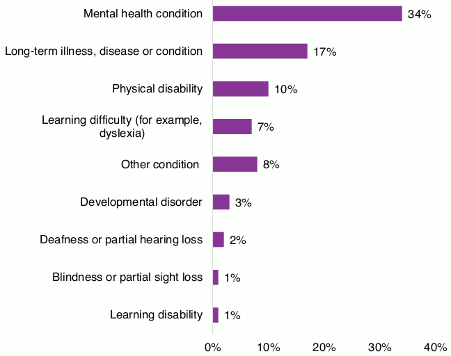The long term health conditions reported most in FSS are mental health conditions (34%)