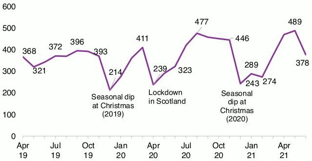 Job starts in April-June 2021 were much higher than January-March, but there was a drop in June