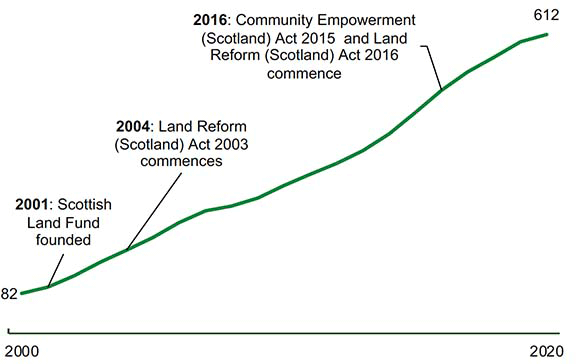 Line chart showing the increase in assets from 83 in 2000 to 612 in 2020; labels when community ownership legislation came into force

