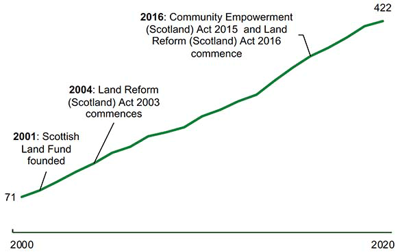 Line chart showing the increase in groups from 60 in 2000 to 422 in 2020; labels when  community ownership legislation came into force
