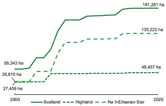 Line chart showing the increase in land area from 2000 to 2020 for Na h-Eileanan Siar, Highland and Rest of Scotland