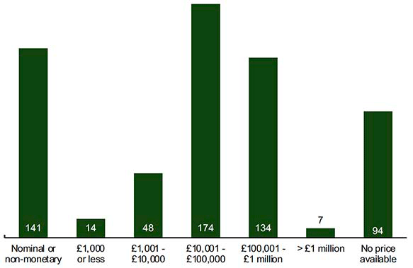 Bar chart of the number of assets by price paid from  nominal and non-monetary to over £1 million and where price is unknown