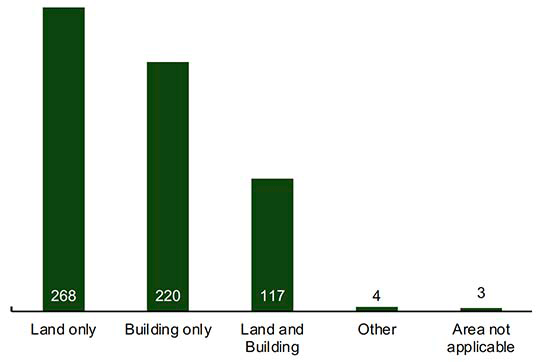 Bar chart of the number of assets by type – land, buildings, land and buildings, other and area not applicable