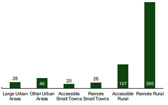 Bar chart of the number assets by 6-fold Urban Rural Classification 2016 of asset location