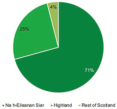 Pie chart showing the distribution of land area in community ownership for  Eileanan Siar, Highland and the Rest of Scotland