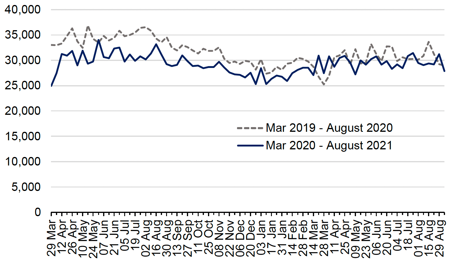 Line graph showing incidents recorded by Police Scotland in March 2019-August 2020, compared to March 2020-August 2021.