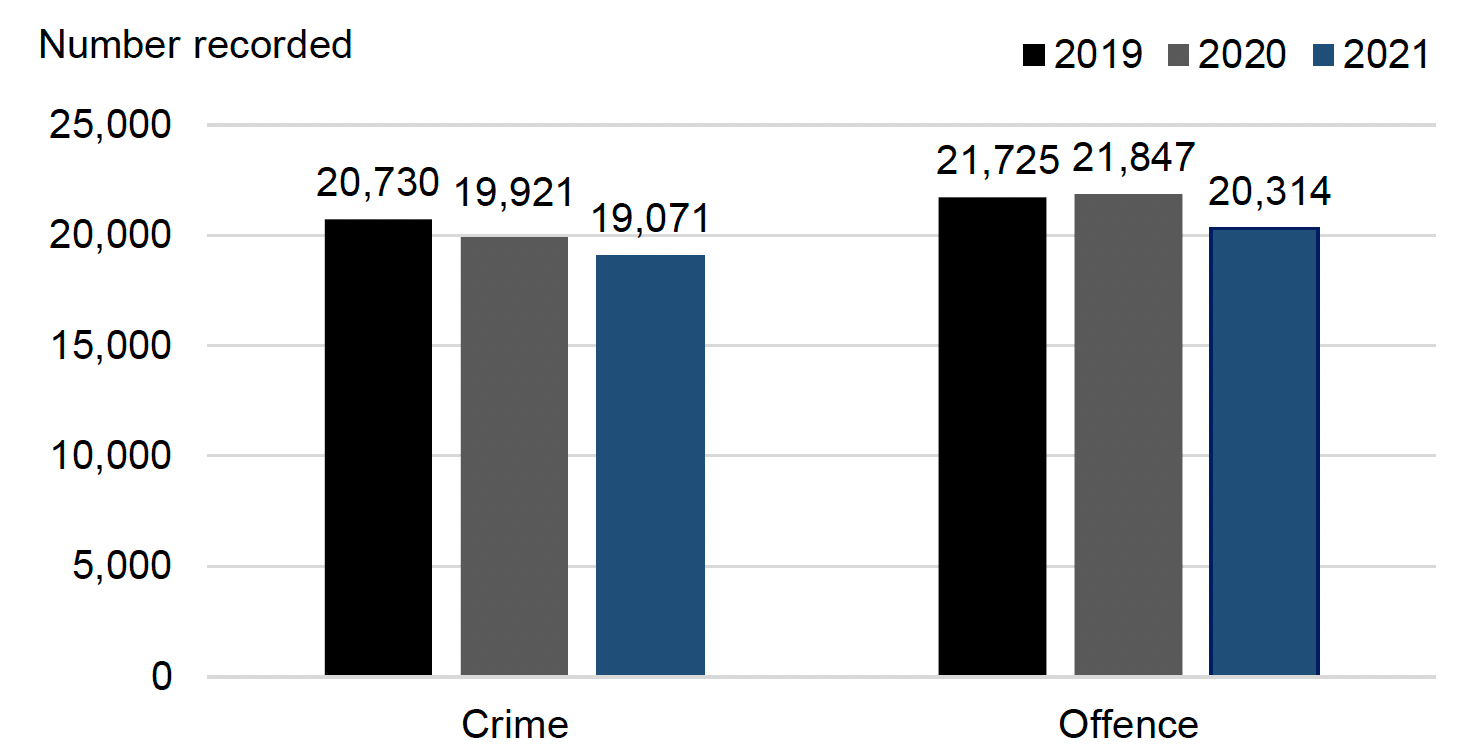Bar chart showing crimes and offences August 2019, 2020 and 2021.
