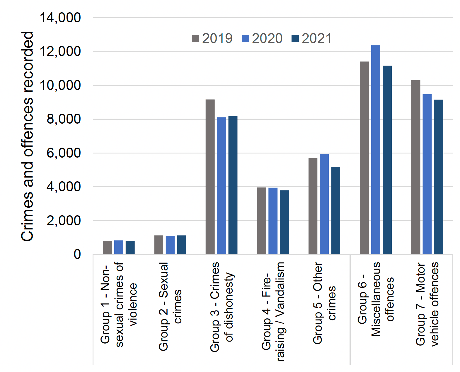 Bar chart showing crime and offence group levels recorded in August 2019, 2020 and 2021.