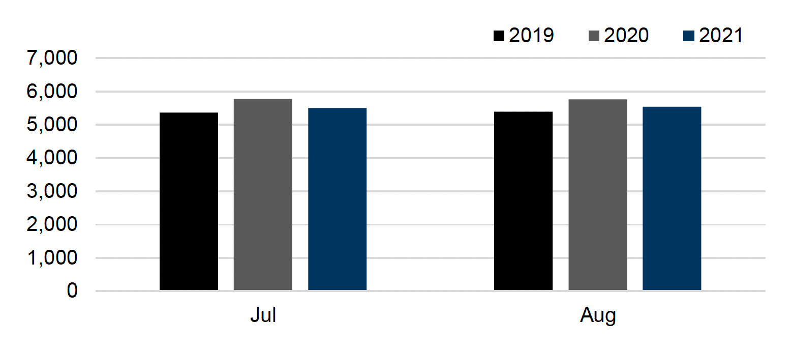 Bar chart showing the number of domestic abuse incidents in July and August 2019, 2020 and 2021.