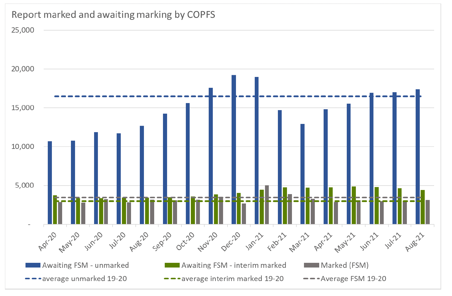 Bar chart showing marking status of COPFS reports by month.