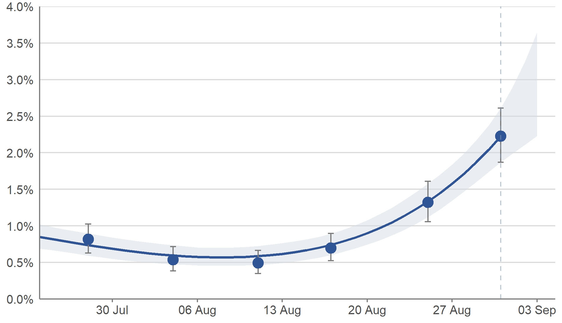 Figure 1: Modelled daily estimates and official reported estimates of the percentage of the community population in Scotland testing positive for COVID-19 between 24 July and 3 September 2021, including 95% credible intervals (see notes 2,3,4,5,6)