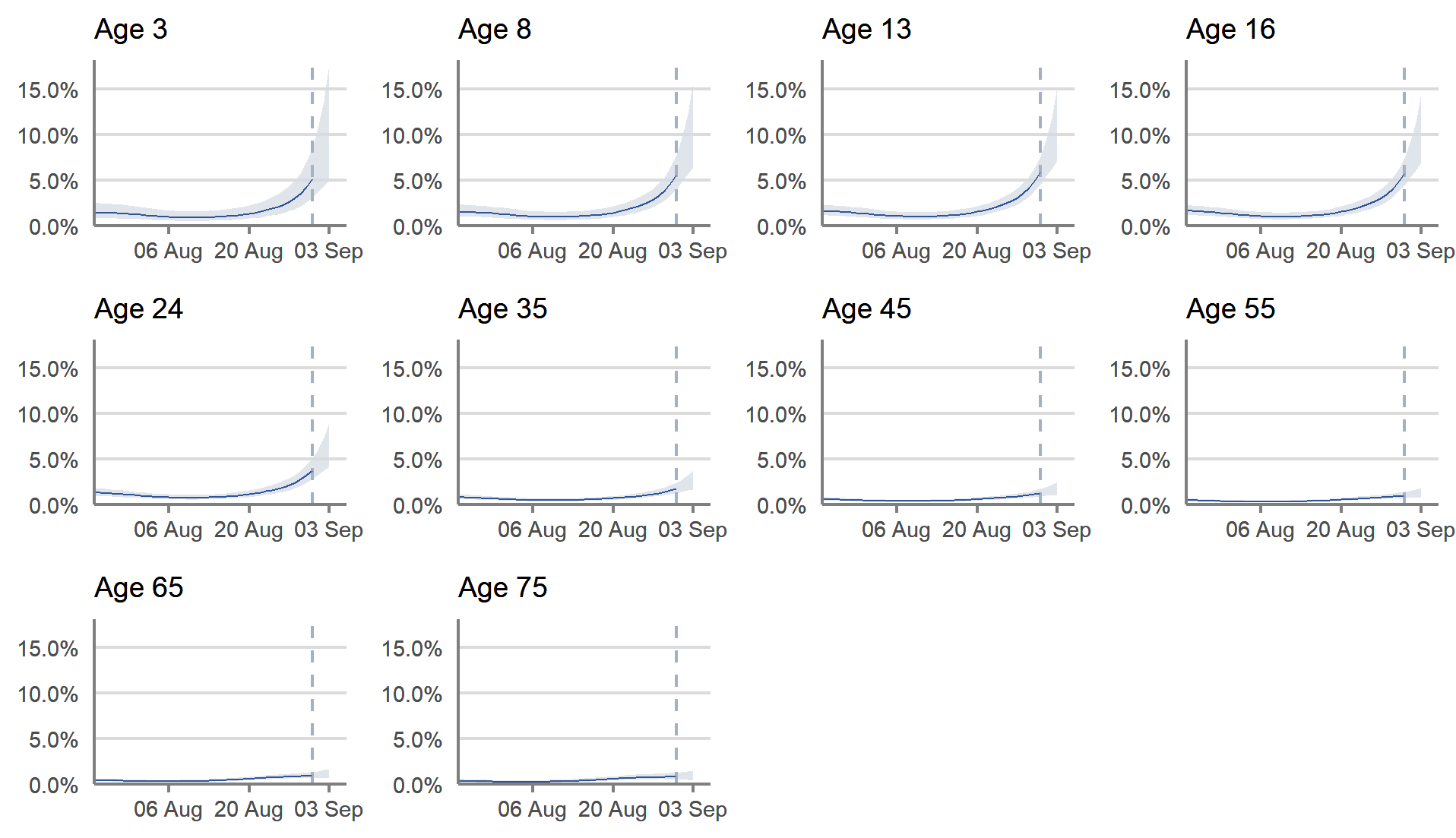 Figure 3: Modelled daily estimates of the percentage of the population in Scotland testing positive for COVID-19, by reference age, between 24 July and 3 September 2021, including 95% confidence intervals (see notes 2,5,6,8)