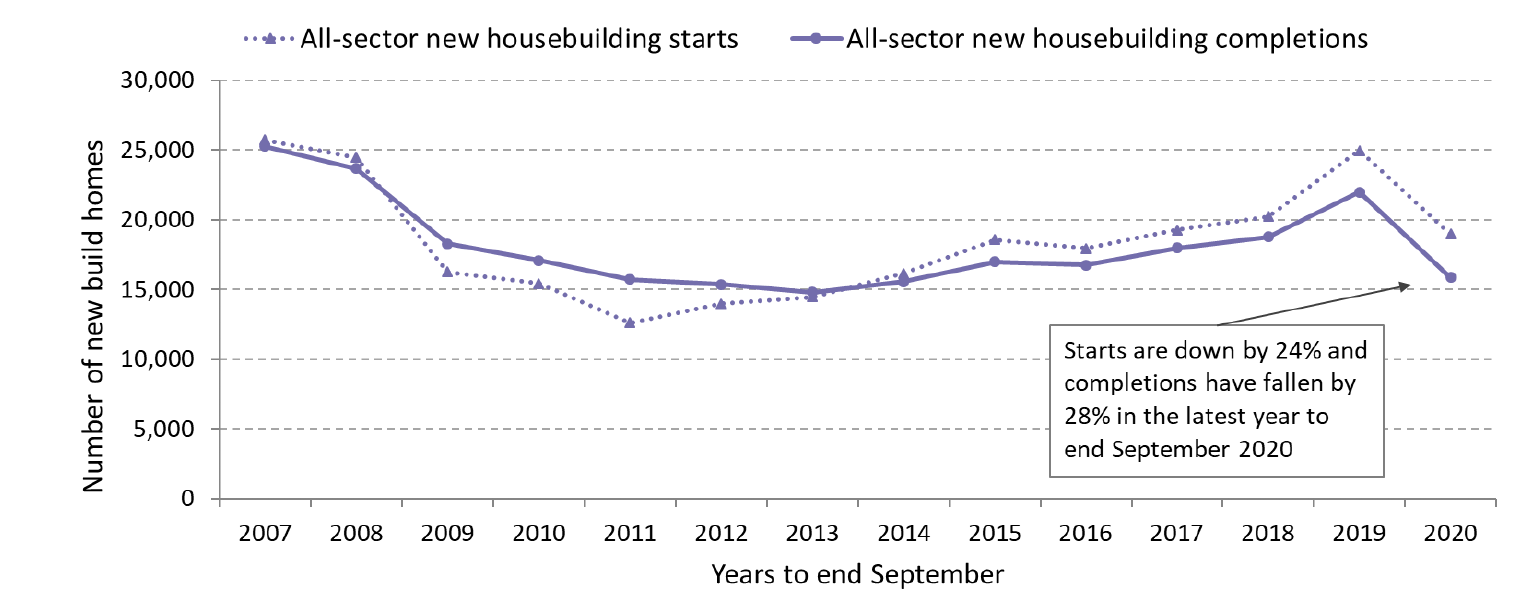 Annual all sector new build starts and completions in years to end June from 2007 to 2020
