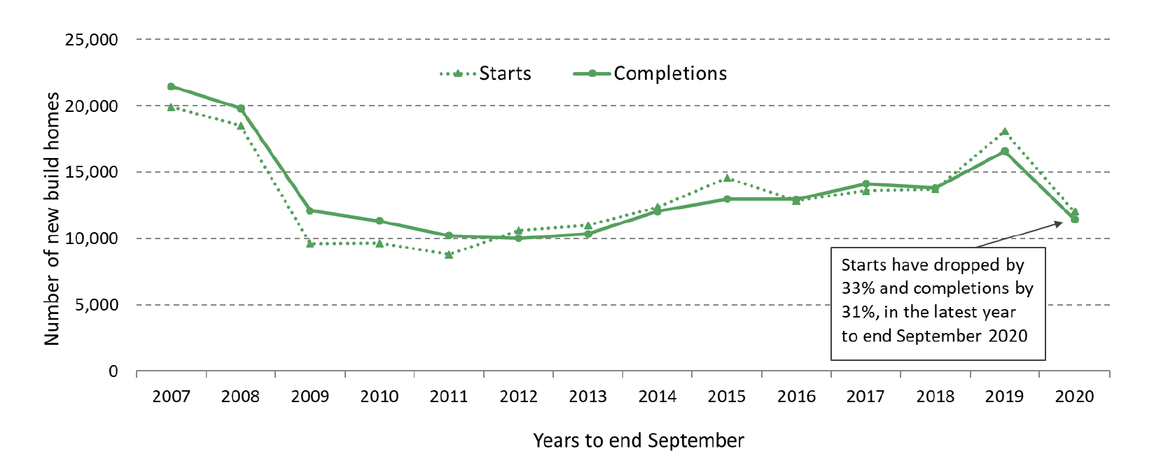 Annual private sector led new build starts and completions in the years to end June from 2007 to 2020