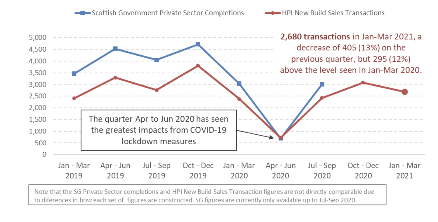 Scottish Government Private Sector led new housebuilding completions and HPI new build sales transactions from January 2019 to March 2021