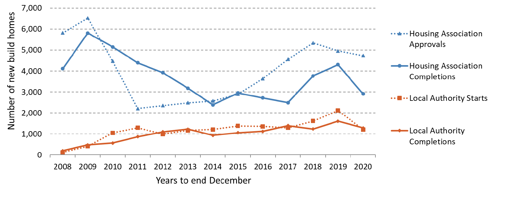 Annual Housing Association and Local Authority new build starts and completions in the years to end September from 2008 to 2020