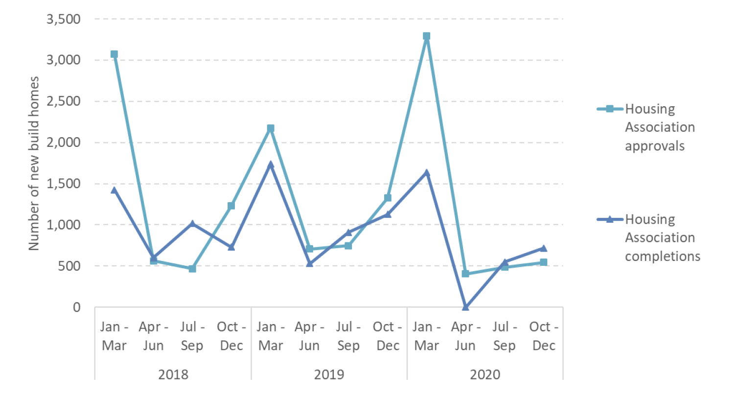 Quarterly housing association new build approvals and completions from 2018 to 2020
