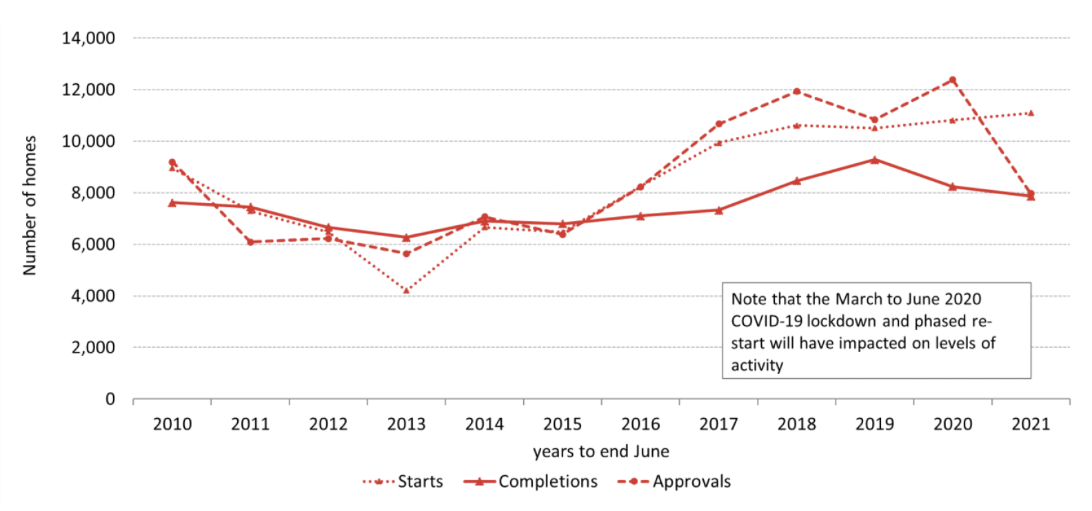 Annual Affordable Housing Supply Programme approvals and completions in the years to end June from 2010 to 2021