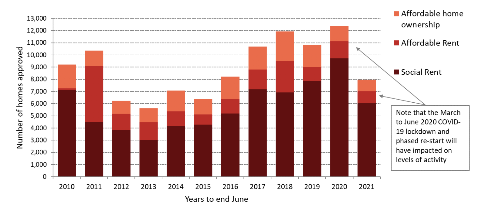 Type of AHSP approvals in the years to end June from 2010 to 2021