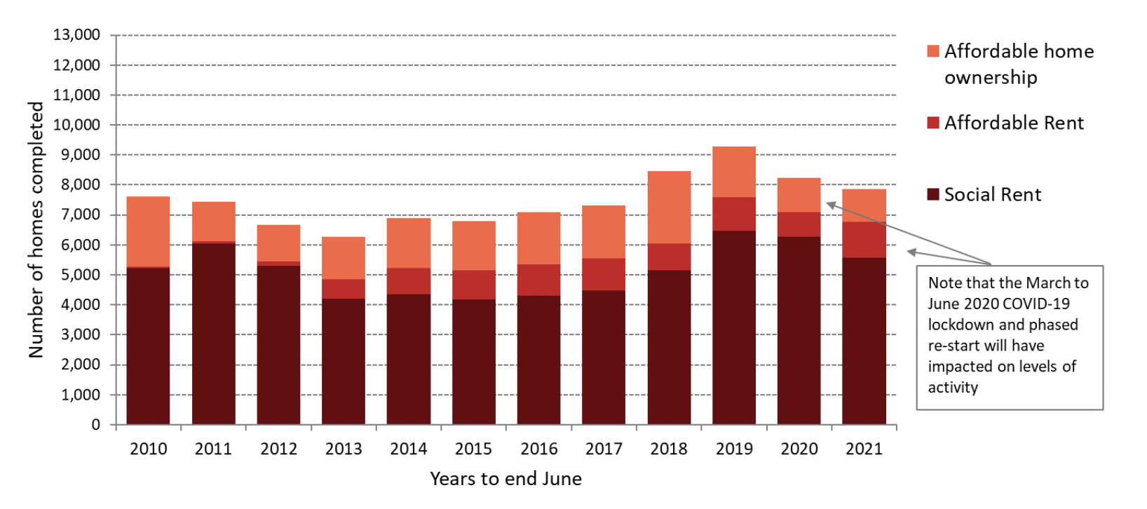 Type of AHSP completions in the years to end June from 2010 to 2021