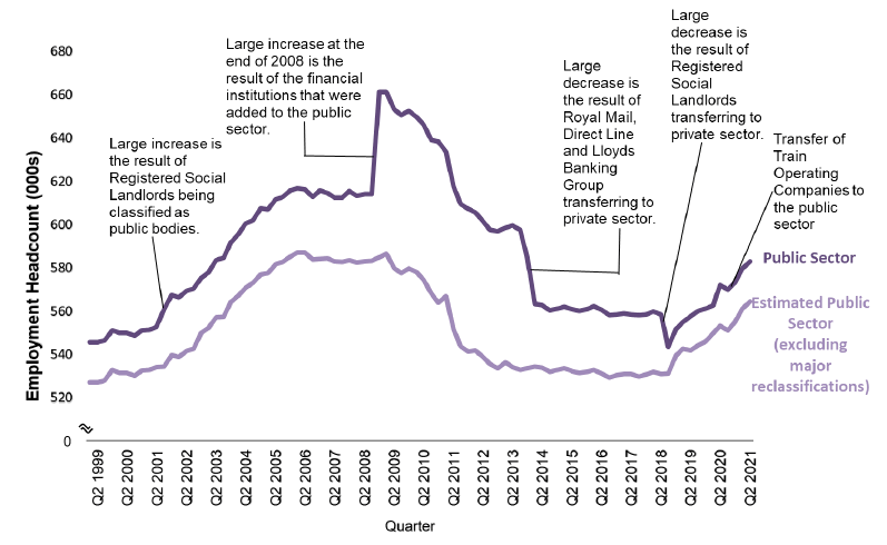 time series of Public Sector Employment headcount in Scotland, March 1999 to June 2021