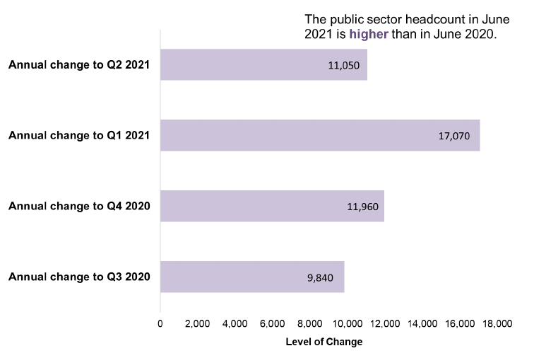 bar chart of annual change in Public Sector Employment headcount quarters Q2 2020 to Q2 2021