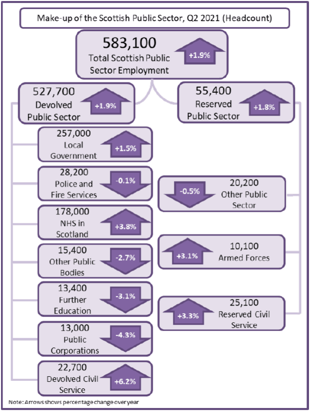 infographic of headcount in the devolved and reserved Public Sector with annual change