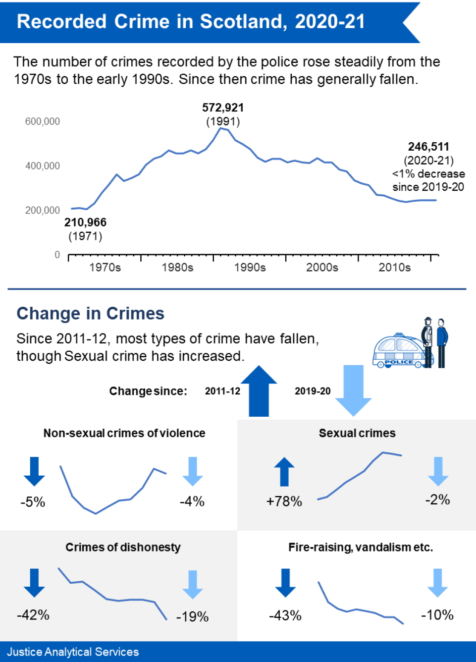 Infographic summarising recorded crime in Scotland. The top panel shows the number of crimes recorded by the police rose steadily from the 1970s to the early 1990s. Since then crime has generally fallen. The bottom panel shows changes in recorded crimes since 2011-12. Most types of recorded crime have fallen, though Sexual crime has increased.