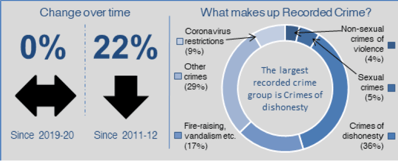 Infographic summarising changes in, and components of, recorded crime. Since 2019-20 total recorded crime has remained unchanged. Since 2011-12 total recorded crime has fallen 22%. The largest recorded crime group is Crimes of dishonesty.