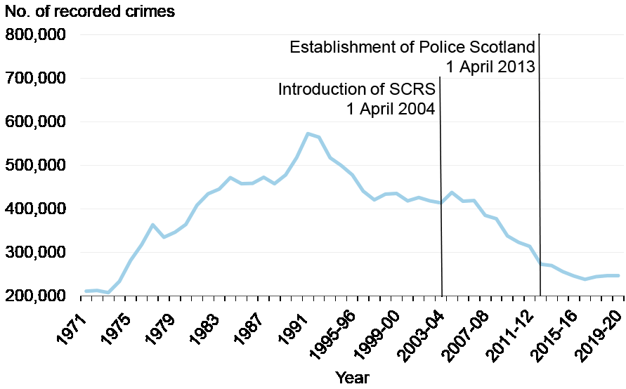 Line chart showing the total number of recorded crimes from 1971 to 1994 and then from 1995-96 to 2020-21. Crimes recorded by the police rose steadily from the 1970s to the early 1990s. Since then crime has generally fallen.