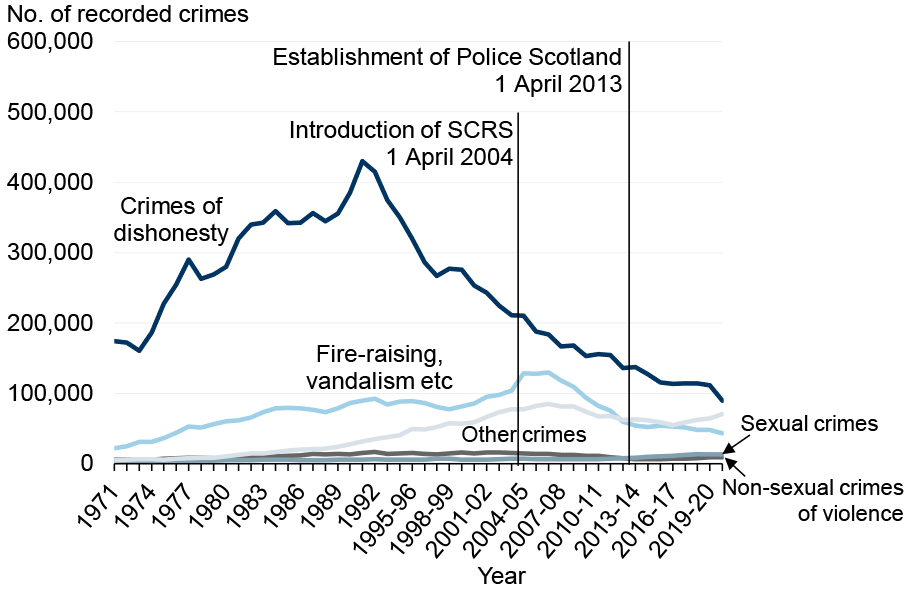 Line chart showing recorded crime in each of the five major groups from 1971 to 1994 and then from 1995-96 to 2020-21. Crimes of dishonesty account for most of the data, as well as the early 1990s peak and subsequent fall seen in Chart 1. Fire-raising, vandalism etc. and Other crimes peak in the mid-2000s before mostly falling. Sexual crimes and Non-sexual crimes are comparatively few, although the former has risen in recent years.