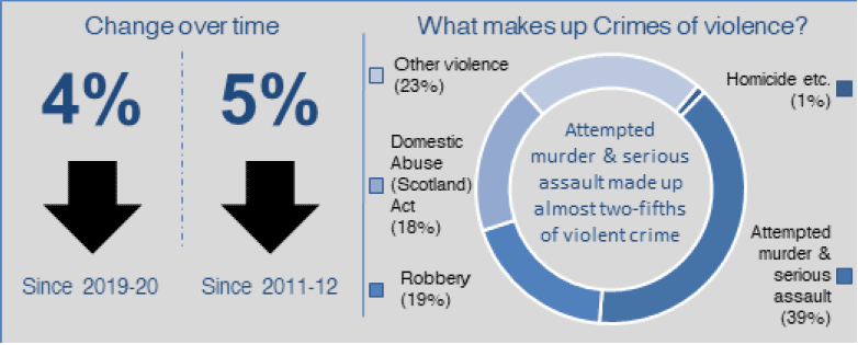 Infographic summarising changes in, and components of, Non-sexual crimes of violence. Since 2019-20 Non-sexual crimes of violence have fallen 4%. Since 2011-12 Non-sexual crimes of violence have fallen 5%. Attempted murder & serious assault made up almost two-fifths of Non-sexual crimes of violence.