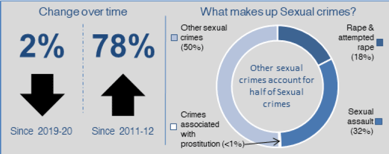 Infographic summarising changes in, and components of, Sexual crimes. Since 2019-20 Sexual crimes have fallen 2%. Since 2011-12 Sexual crimes have risen 78%. Other sexual crimes account for half of Sexual crimes.