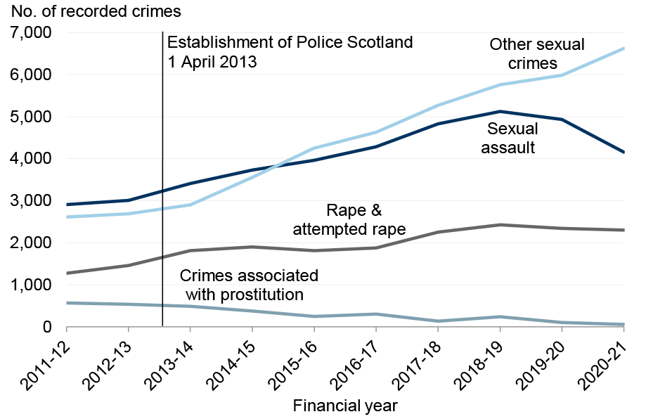 Line chart showing recorded Sexual crimes in four subgroups from 2011-12 to 2020-21. The two largest subgroups are Other sexual crimes and Sexual assault, both of which show a steady rise. Sexual assault has declined since 2019-20. Rape & attempted rape shows a steady rise, but makes up less of the data. Crimes associated with prostitution is the smallest subgroup and has generally fallen.