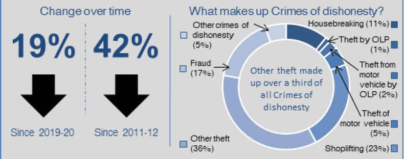 Infographic summarising changes in, and components of, Crimes of dishonesty. Since 2019-20 Crimes of dishonesty have fallen 19%. Since 2011-12 Crimes of dishonesty have fallen 42%. Other theft made up over a third of all Crimes of dishonesty.