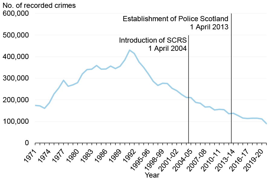 Line chart showing the total number of recorded Crimes of dishonesty from 1971 to 1994 and then from 1995-96 to 2020-21. From the 1970s to the early 1990s Crimes of dishonesty rose steadily and has generally fallen since.
