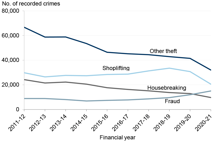 Line chart showing recorded Crimes of dishonesty in four subgroups from 2011-12 to 2020-21. Other theft is most numerous and broadly shows a faling trend. Shoplifting is next most numerous and has remained relatively unchanged. Housebreaking shows a steady falling trend. Fraud is least numerous but has risen steadily in recent years.