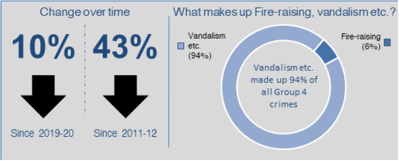 Infographic summarising changes in, and components of, Fire-raising, vandalism etc. Since 2019-20 Fire-raising, vandalism etc. has fallen 10%. Since 2011-12 Fire-raising, vandalism etc. has fallen 43%. Vandalism etc. made up 94% of all Group 4 crimes.
