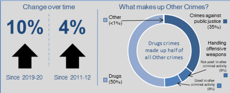 Infographic summarising changes in, and components of, Other crimes. Since 2019-20 Other crimes has risen 10%. Since 2011-12 Other crimes has risen 4%. Drugs crime made up half of all Other crimes.