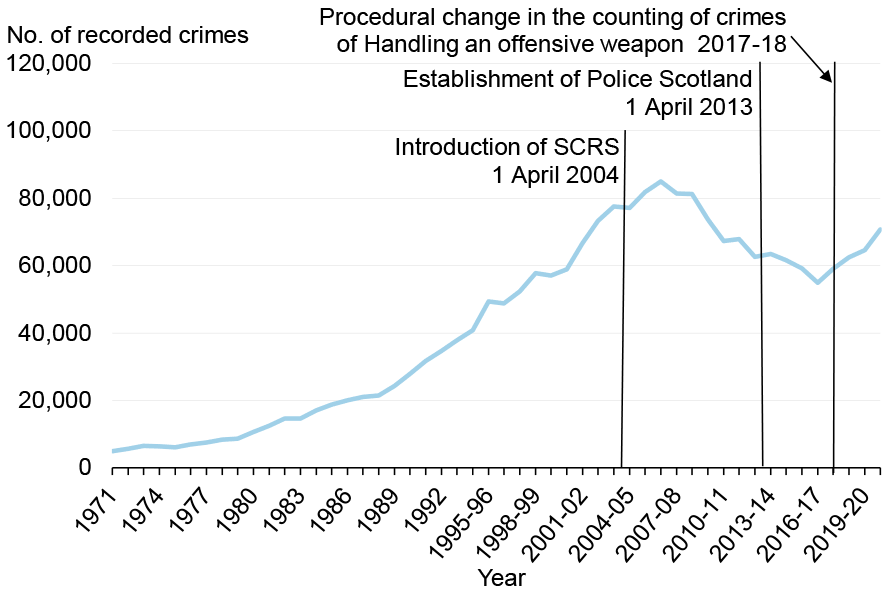 Line chart showing the total number of recorded Other crimes from 1971 to 1994 and then from 1995-96 to 2020-21. From the 1970s to mid-2000s Other crimes steadily rose before entering a shallow decline until 2016-17 after which they rose again.