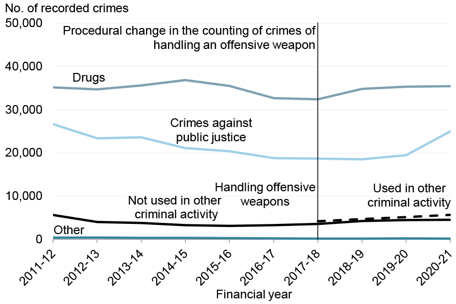 Line chart showing recorded Other crimes in four subgroups from 2011-12 to 2020-21. Drugs is the most numerous subgroup and has remained relatively unchanged. Crimes against public justice show an initial decrease before rising again. Handling offensive weapons has risen since 2017-18, but this is partly following a procedural change in counting rules introduced in 2018-19. The final subgroup, Other, is the least numerous and has broadly declined.