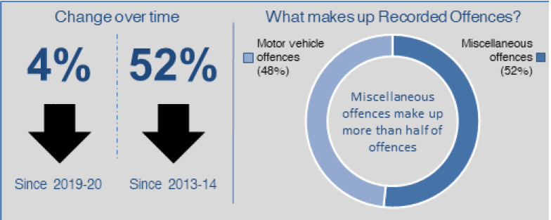 Infographic summarising changes in, and components of, total recorded offences. Since 2019-20 total recorded offences have risen 4%. Since 2013-14 total recorded offences have fallen 52%. Miscellaneous offences make up more than half of all offences.