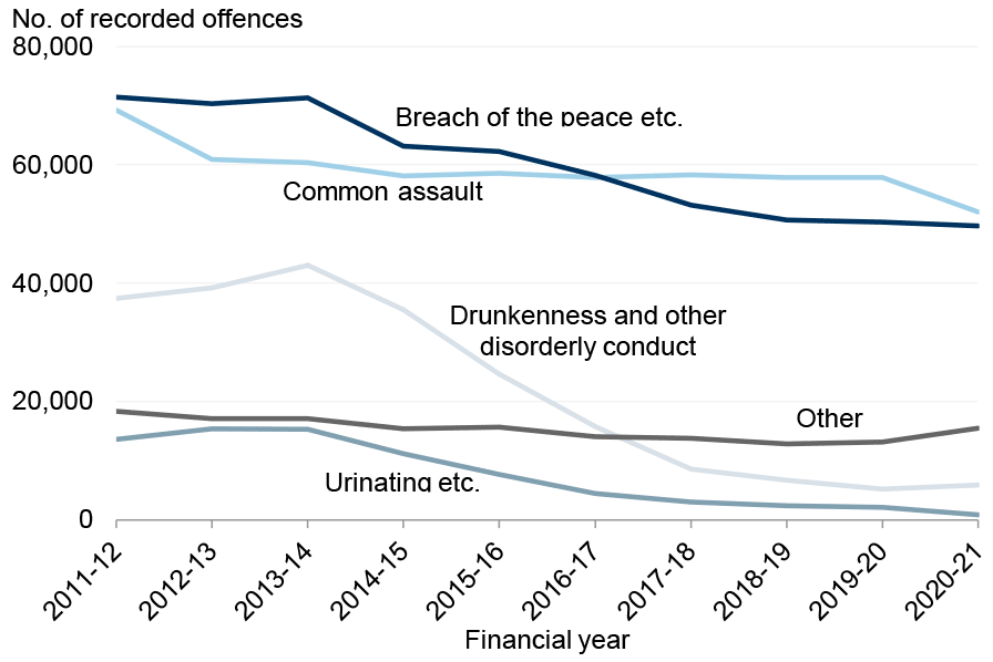 Line chart showing recorded Miscellaneous offences in five subgroups from 2011-12 to 2020-21. Common assault and Breach of the peace etc. are the two most numerous offences and both have declined overall. Drunkeness and other disorderly conduct initially rose but has been in decline since 2014-15 such that the Other subgroup, also in steady decline, is now more numerous. Urinating etc. is the least numerous and decreasing.