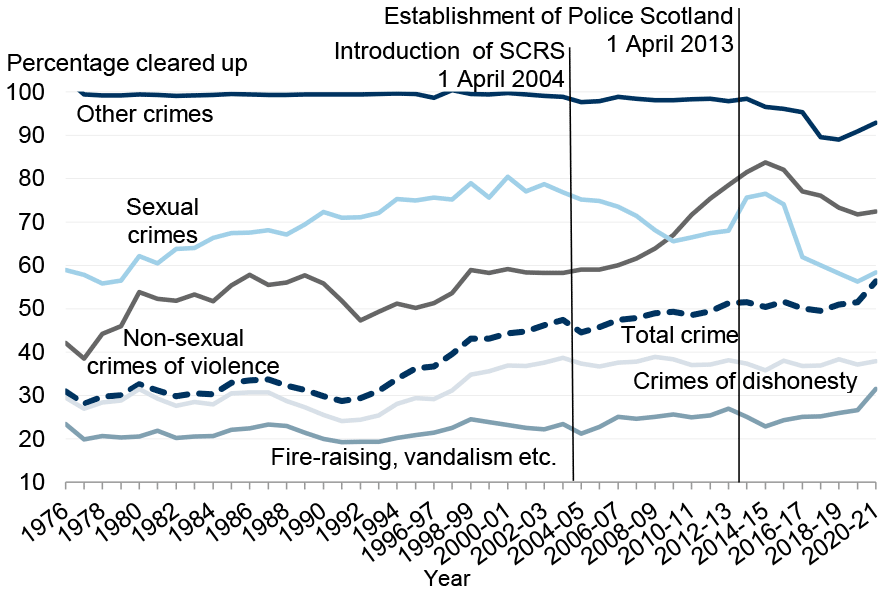 Line chart showing police clear-up rates from 1976 to 1994 and from 1995-96 to 2020-21 across Total crime and the five groups. Total crime has generally risen from 30% to 50%. Other crimes has the highest clear-up rate, but overall declines from almost 100% to around 90%. Sexual crimes has varied between around 60% to 80%, initially rising and then falling. Non-sexual crimes of violence has increased from around 40% to 70%. Crimes of dishonesty has broadly risen from around 30% to 40%. Fire-raising, vandalism etc. has the lowest clear-up rates, between 20% and 30%, but also broadly rises.