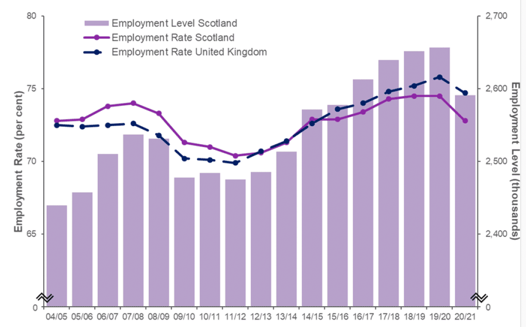 Bar chart showing employment levels for Scotland and time series of employment rates for Scotland and UK, from April 2004 - March 2005 to April 2020 - March 2021